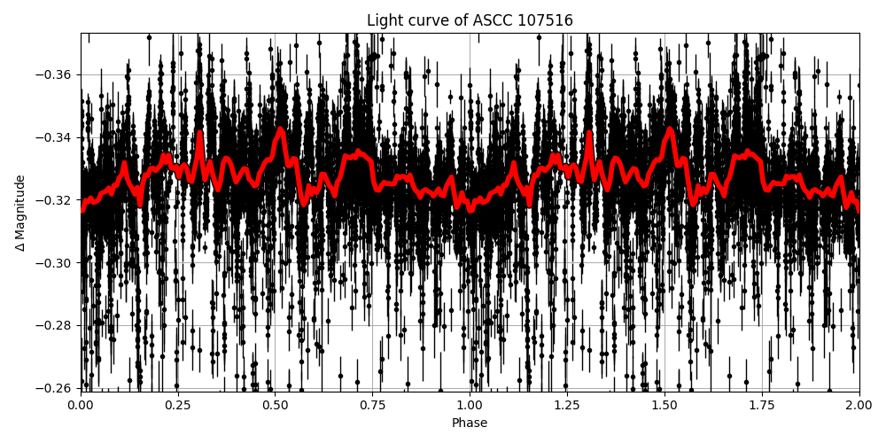 Light curve