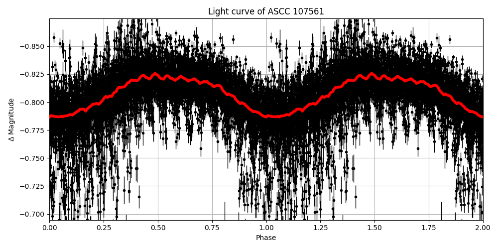 Light curve