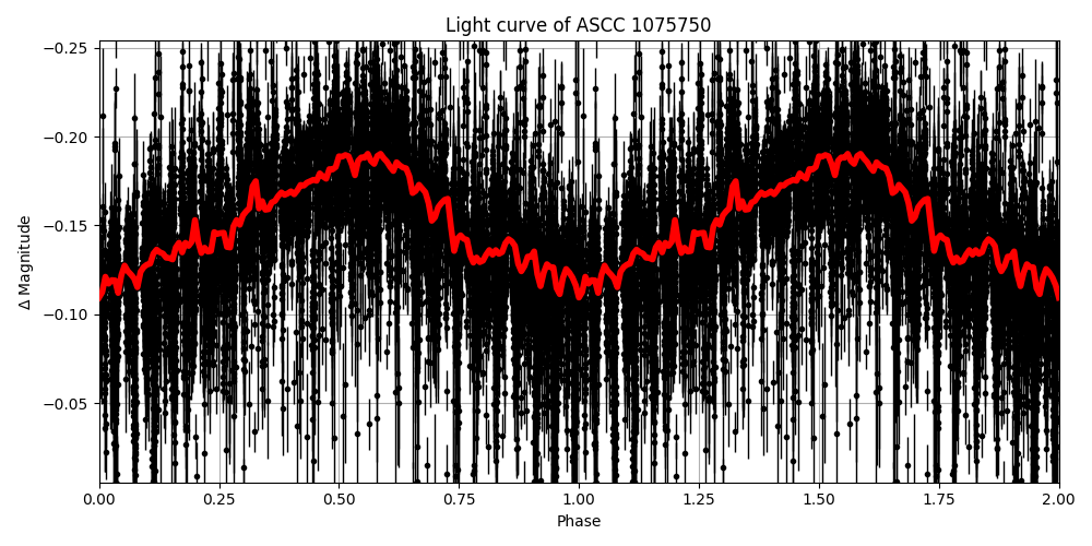 Light curve
