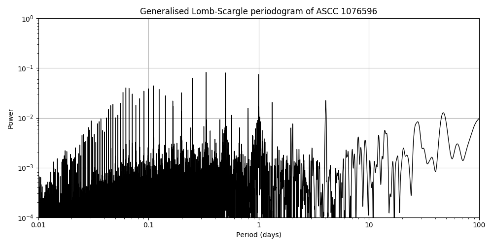 Periodogram