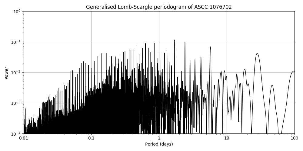 Periodogram