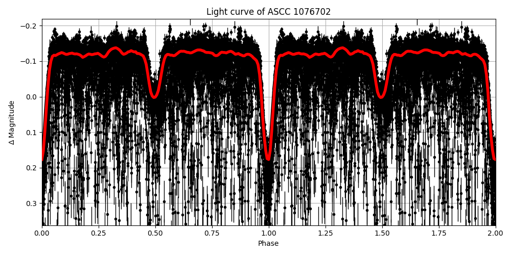 Light curve