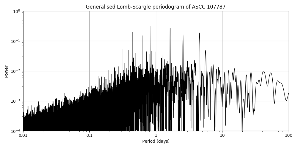 Periodogram