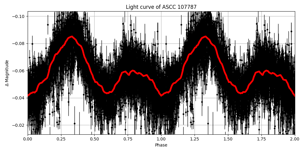 Light curve