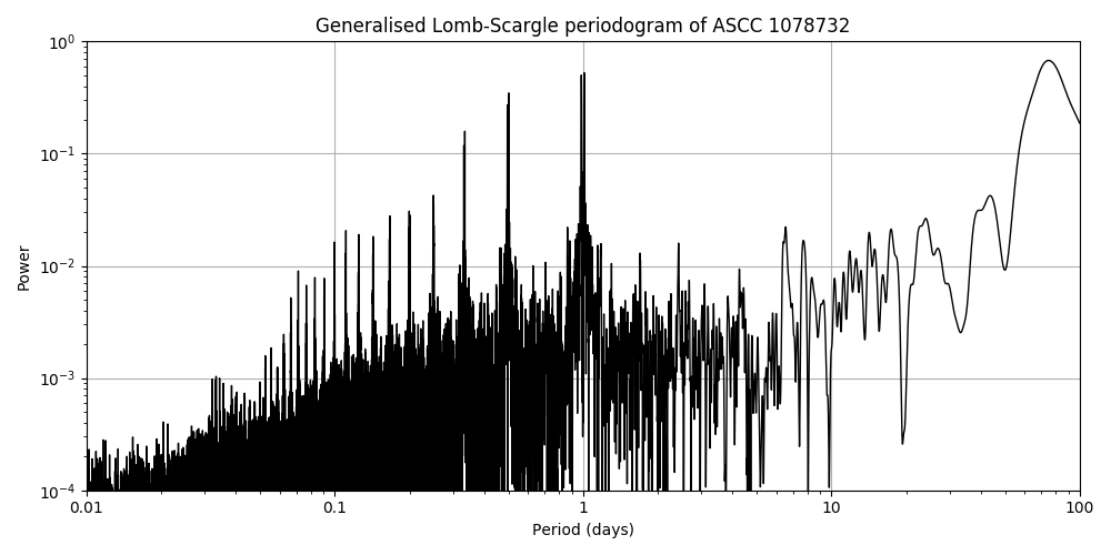 Periodogram