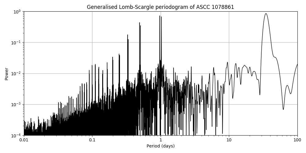 Periodogram