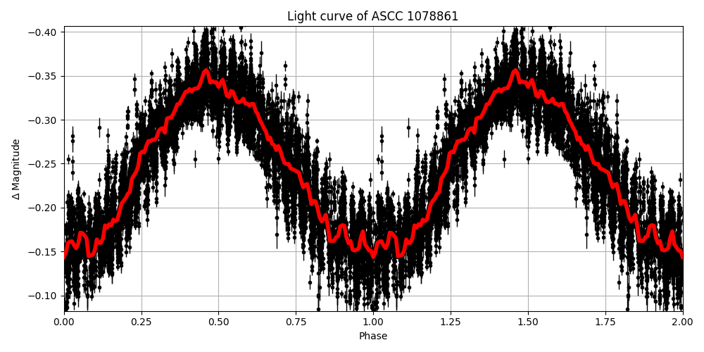 Light curve