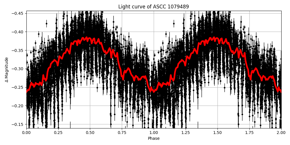 Light curve