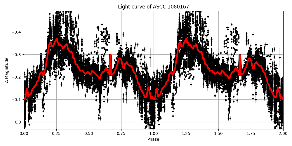 Light curve