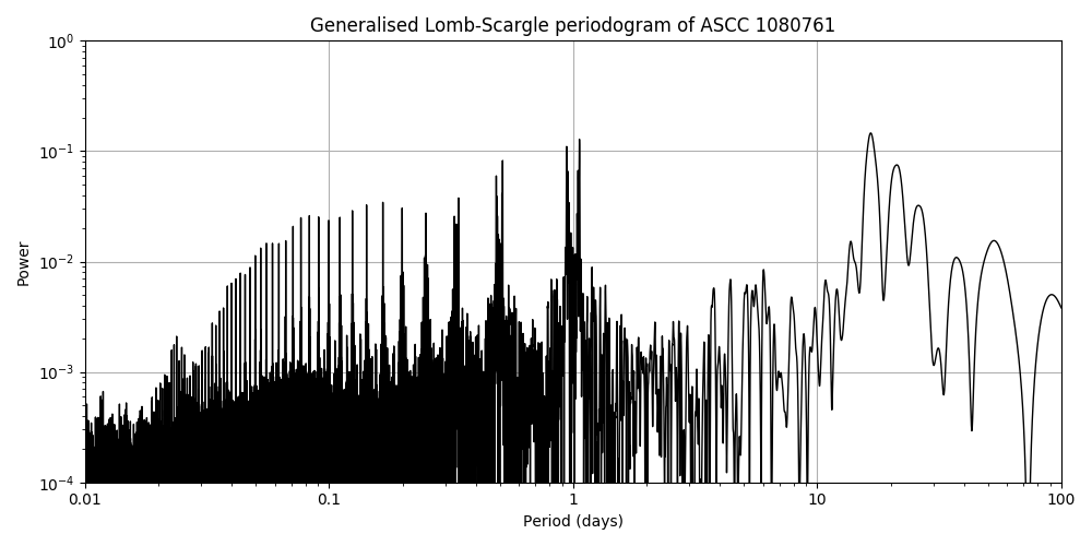 Periodogram