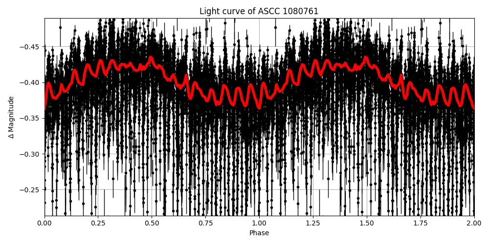 Light curve