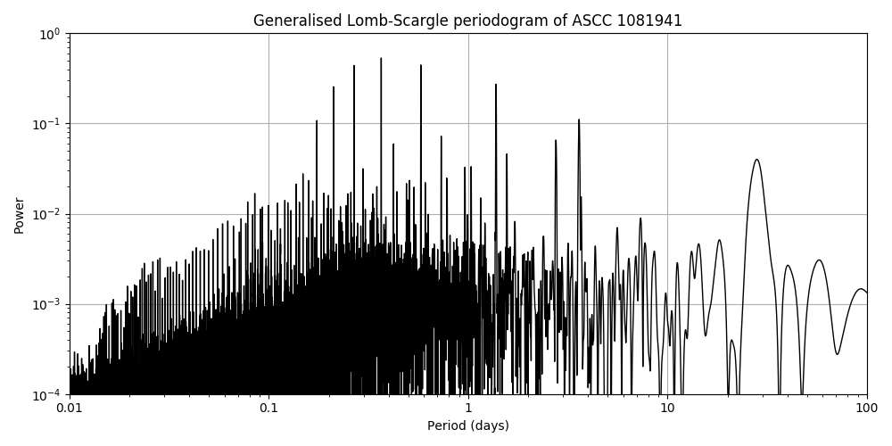 Periodogram