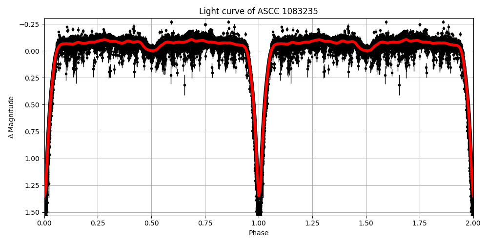 Light curve