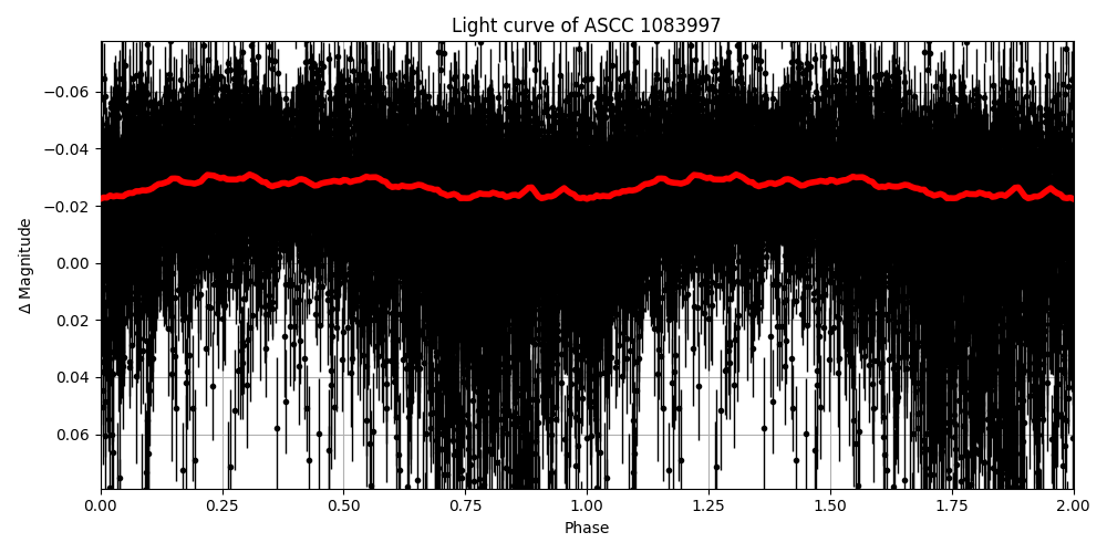Light curve