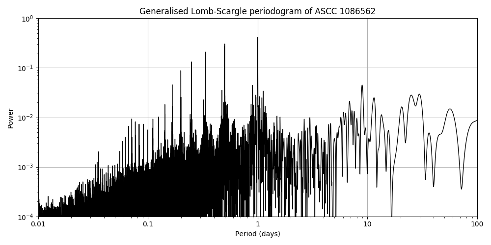 Periodogram