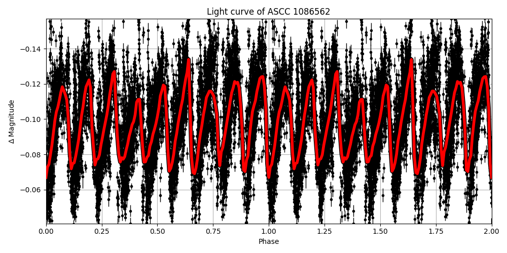 Light curve