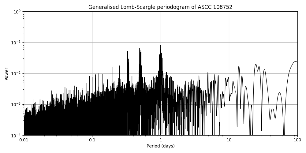 Periodogram