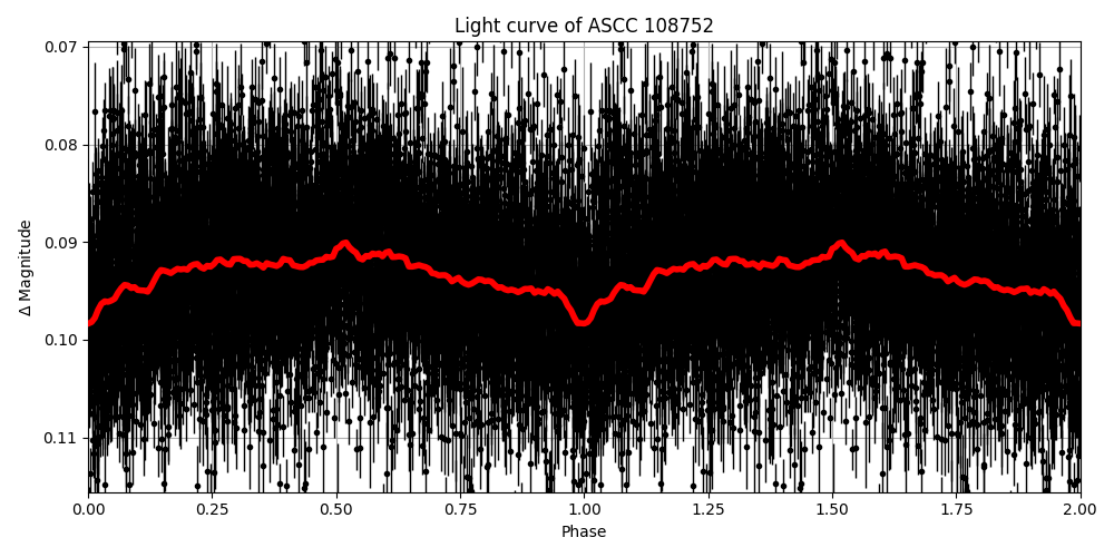 Light curve