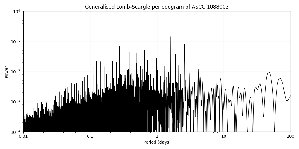Periodogram