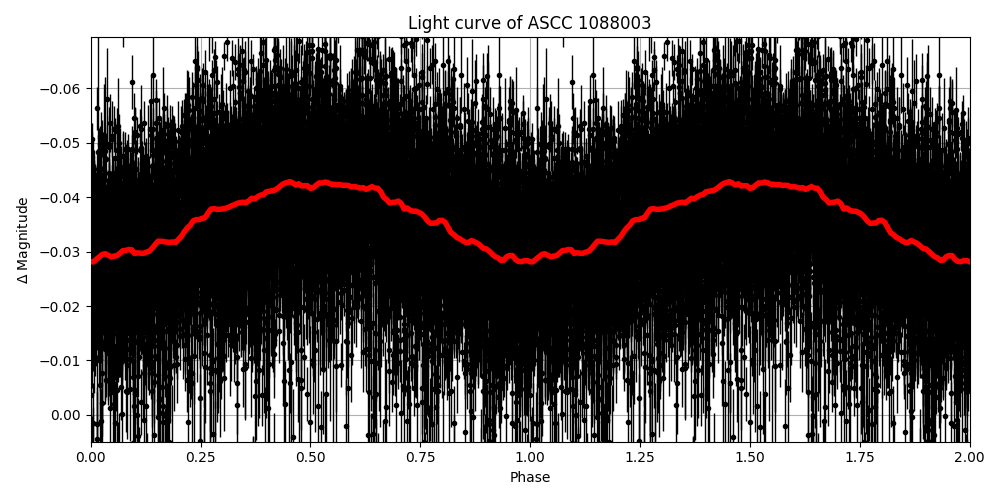 Light curve