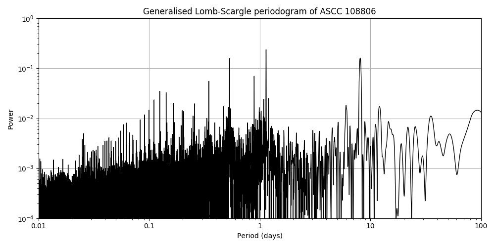 Periodogram