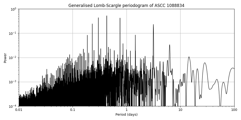 Periodogram