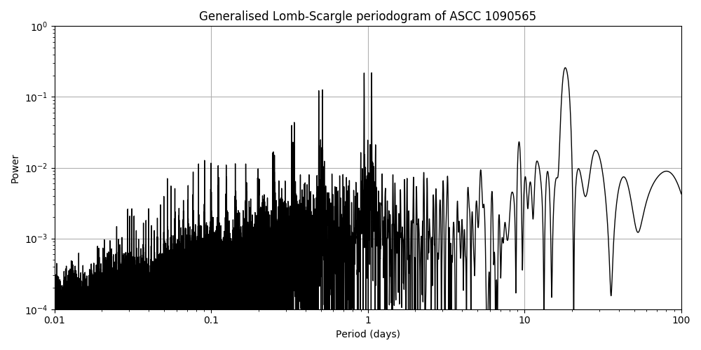 Periodogram