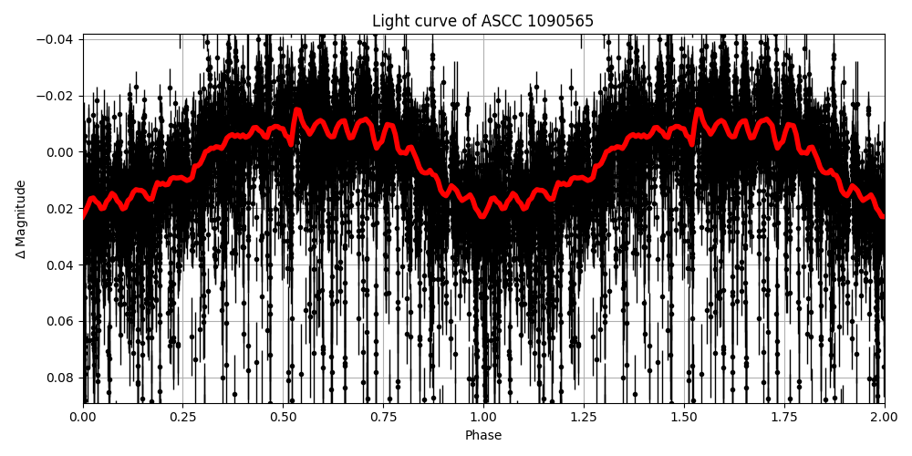 Light curve