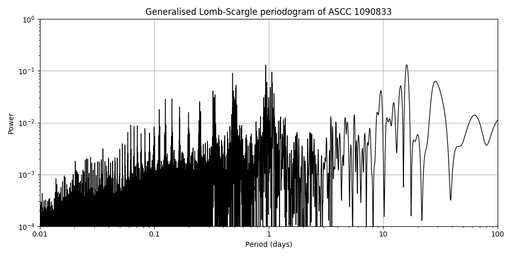 Periodogram