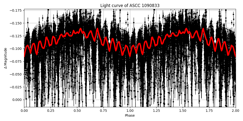 Light curve