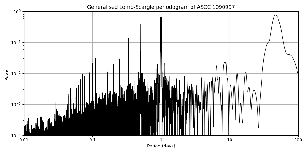 Periodogram