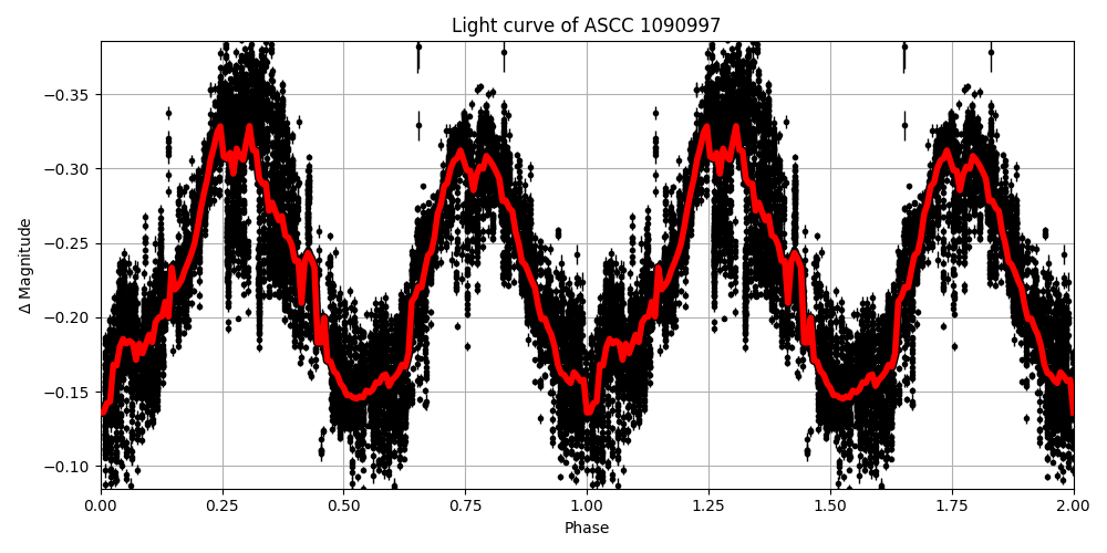 Light curve