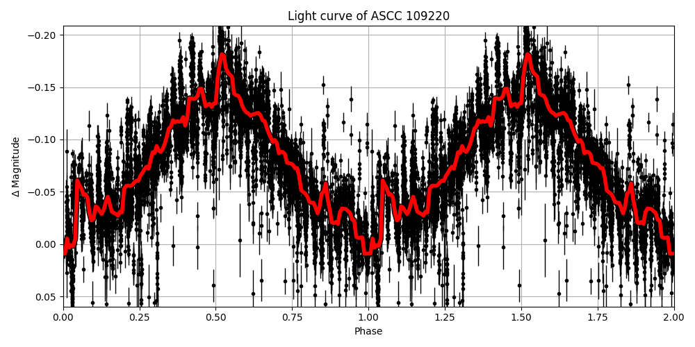 Light curve