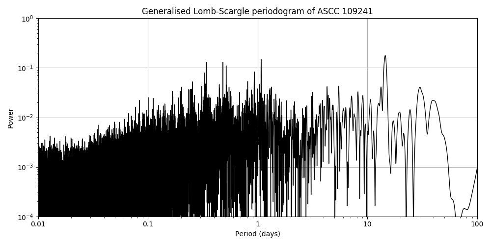 Periodogram