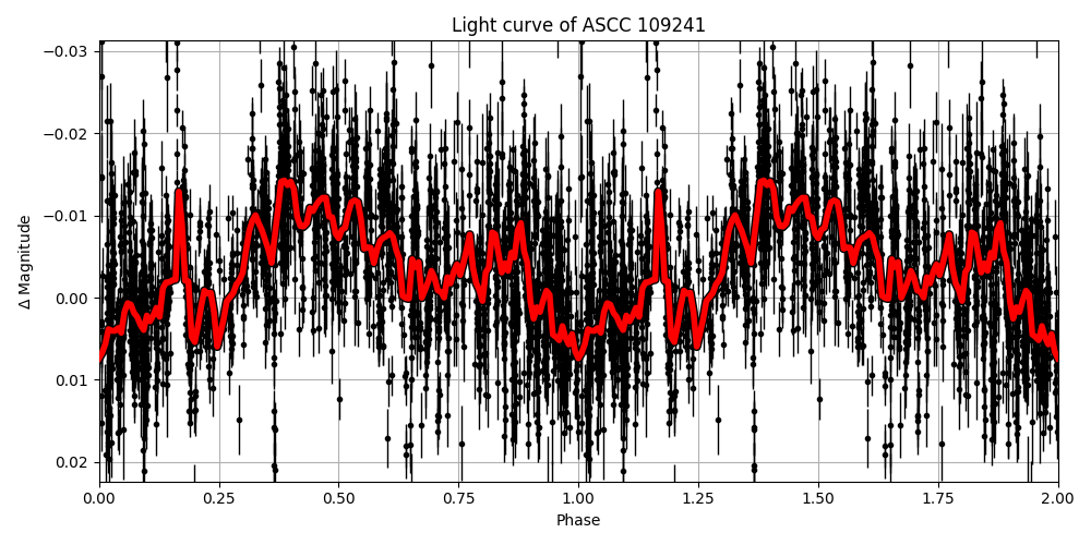 Light curve