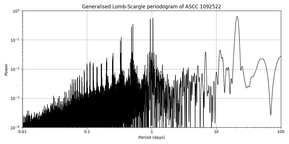 Periodogram
