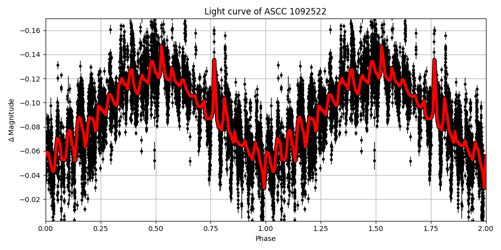 Light curve