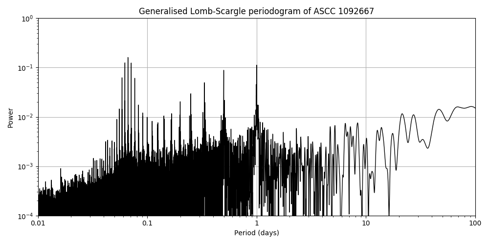 Periodogram