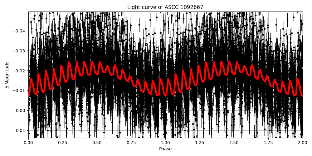 Light curve