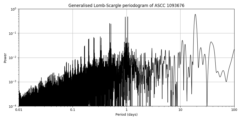 Periodogram