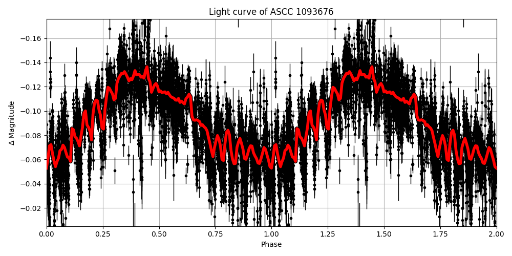 Light curve