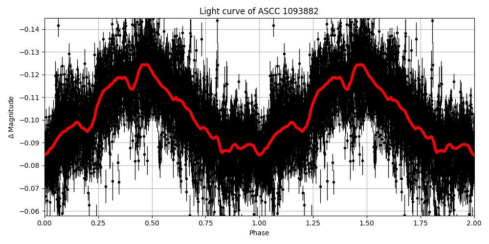 Light curve