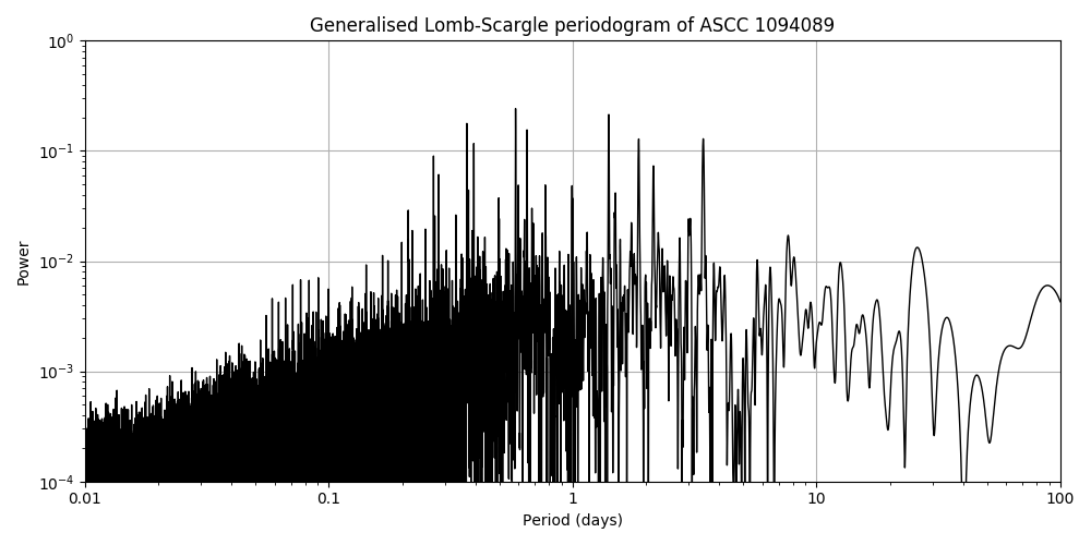 Periodogram