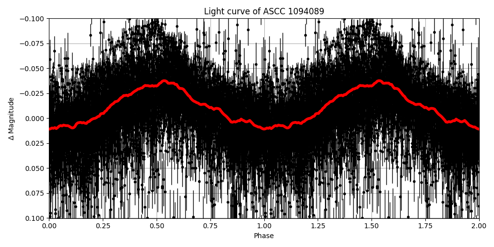 Light curve