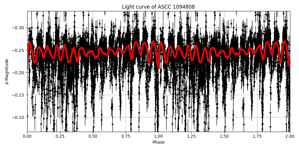 Light curve