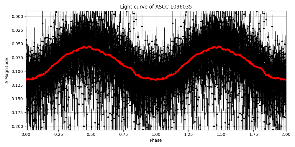 Light curve