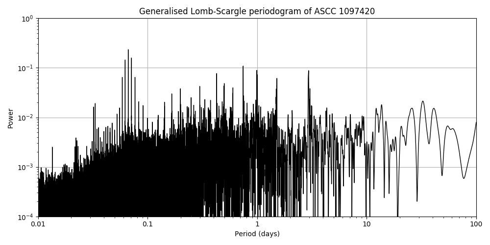 Periodogram