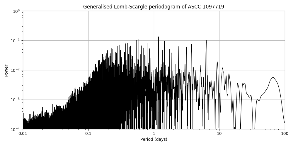 Periodogram