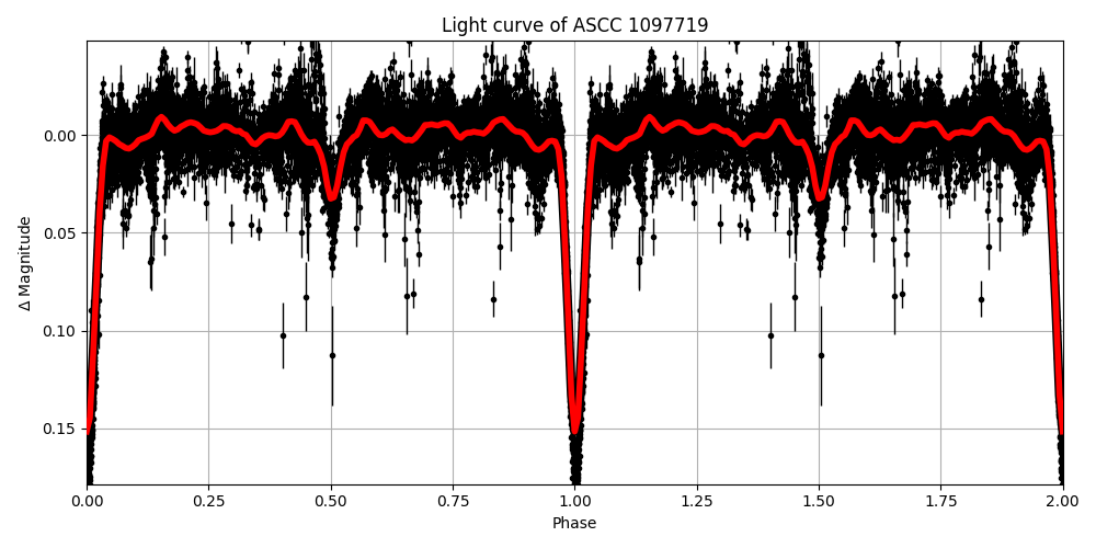 Light curve