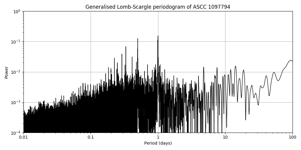 Periodogram